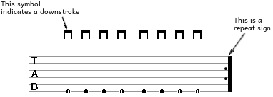 Guitar tab for Exercise 1, showing downstroke picking on the low E string for beginners