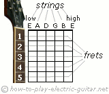 An illustration that maps the frets on the guitar fingerboard to a chord diagram