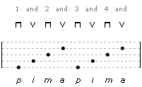 A diagram of guitar fingerpicking pattern 1