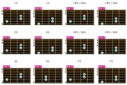 Guide into Guitar Power Chords