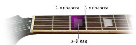 Иллюстрация третьего лада на грифе гитары