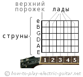 Горизонтально позиционированная диаграмма аккорда