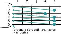 Настройка гитары методом 'от струны к струне'